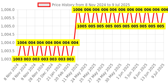 moglix.com Lab Junction 100 &a; 40ppm Flame Photometer Lithium Solution Set for Calibration, LJ-381 lab junction Price History Graph from 8 Nov 2024 to 9 Jul 2025