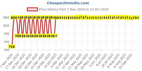moglix.com Lab Junction 100 Refilling PH Electrode Electrolyte Solution, LJ-111 lab junction Price History Graph from 7 Nov 2024 to 13 Oct 2025