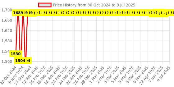 moglix.com Lab Junction 1000 NTU/JTU White Turbidity Solution for Calibration of Turbidity Meter, LJ-331 lab junction Price History Graph from 30 Oct 2024 to 9 Jul 2025