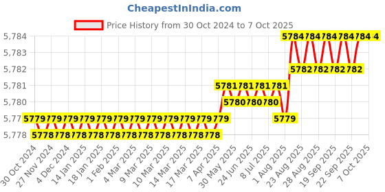 moglix.com Lab Junction 10000ml Heating Mantle, LJ-2023 lab junction Price History Graph from 30 Oct 2024 to 6 Oct 2025