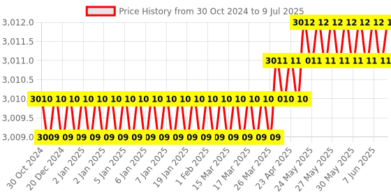 moglix.com Lab Junction 1000ul Fixed Volume Micropipette, LJ-2160 lab junction Price History Graph from 30 Oct 2024 to 9 Jul 2025