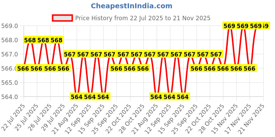 moglix.com Lab Junction 100ml 4 &a; 7 pH Buffer Solution Bottle for pH Meter/pH Tester Calibration at 25 deg C, LJ-111 (j) lab junction Price History Graph from 22 Jul 2025 to 21 Nov 2025