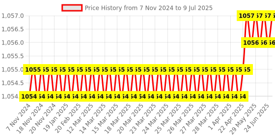 moglix.com Lab Junction 10ml Air Flow LAF Liquid Solution, LJ-701 lab junction Price History Graph from 7 Nov 2024 to 9 Jul 2025