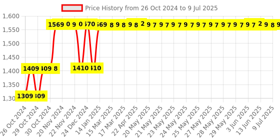 moglix.com Lab Junction 10ml Pipette Pump for Dispensing Pipette, LJ-1993 lab junction Price History Graph from 26 Oct 2024 to 9 Jul 2025