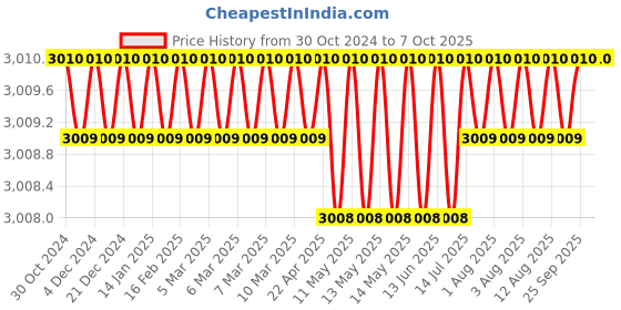 moglix.com Lab Junction 10ul Fixed Volume Micropipette, LJ-2156 lab junction Price History Graph from 30 Oct 2024 to 6 Oct 2025