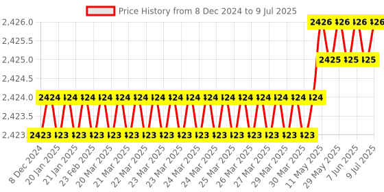 moglix.com Lab Junction 10W 6V D1 Visible Halogen Lamp for Microscope, LJ-1785 lab junction Price History Graph from 8 Dec 2024 to 9 Jul 2025