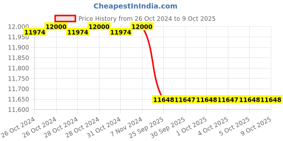 moglix.com Lab Junction 12 Holes Rectangular Double Wall Water Bath with Thermostatic Control, LJ-1522 lab junction Price History Graph from 26 Oct 2024 to 8 Oct 2025