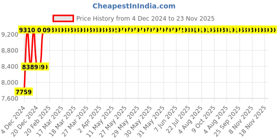 moglix.com Lab Junction 12 inch Digital Vernier Caliper, LJ-9544 lab junction Price History Graph from 4 Dec 2024 to 23 Nov 2025