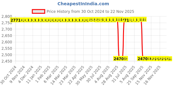moglix.com Lab Junction 12 Pcs 22-32mm Test Tube Holder Set with Wooden Handle, LJ-1645 lab junction Price History Graph from 30 Oct 2024 to 22 Nov 2025