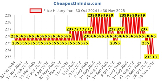 moglix.com Lab Junction 12x15ml Black Centrifuge Machine Test Tube Holder, LJ-101 lab junction Price History Graph from 30 Oct 2024 to 30 Nov 2025
