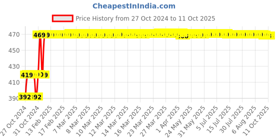 moglix.com Lab Junction 12x15ml White Centrifuge Machine Test Tube Holder, LJ-101E lab junction Price History Graph from 27 Oct 2024 to 11 Oct 2025