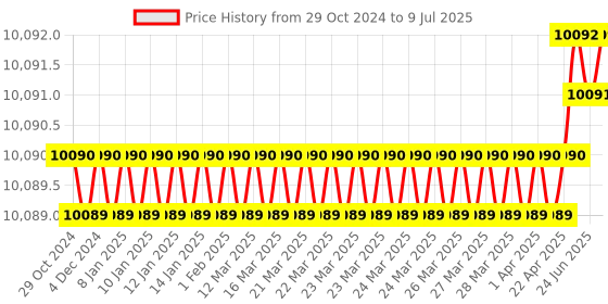 moglix.com Lab Junction 1.408mS White STD Solution for Conductivity Meter lab junction Price History Graph from 29 Oct 2024 to 9 Jul 2025