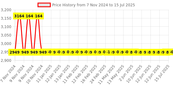 moglix.com Lab Junction 1.4ml Polystyrene Single-Use Cuvettes for Spectrophotometer, LJ-2371, (Pack of 100) lab junction Price History Graph from 7 Nov 2024 to 15 Jul 2025
