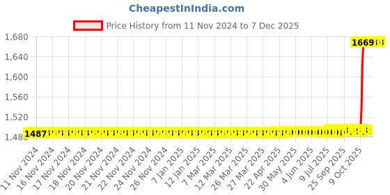 moglix.com Lab Junction 150W White Heating Mantle Coil, LJ-2021 (a) lab junction Price History Graph from 11 Nov 2024 to 7 Dec 2025