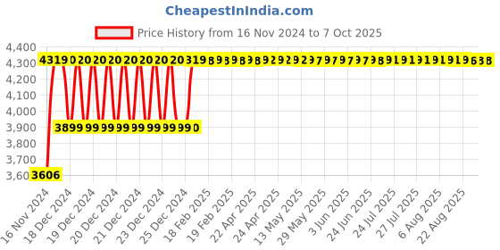 moglix.com Lab Junction 1700mV Oxidation Reduction Precipitation Electrode with BNC Connector, LJ-118 lab junction Price History Graph from 16 Nov 2024 to 6 Oct 2025