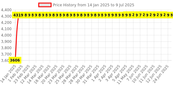 moglix.com Lab Junction 1700mV Oxidation Reduction Precipitation Sensor with BNC Connector, LJ-117 lab junction Price History Graph from 14 Jan 2025 to 9 Jul 2025