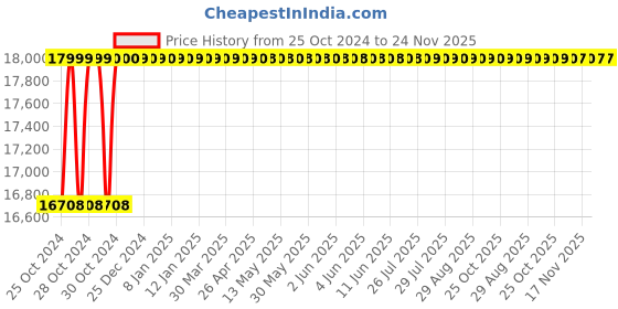 moglix.com Lab Junction 1.75L Sonicator Ultrasonic Bath, LJ-319 lab junction Price History Graph from 25 Oct 2024 to 24 Nov 2025