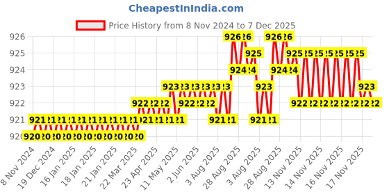 moglix.com Lab Junction 18mm 12 Hole Aluminium Test Tube Stand, LJ-1505 lab junction Price History Graph from 8 Nov 2024 to 6 Dec 2025