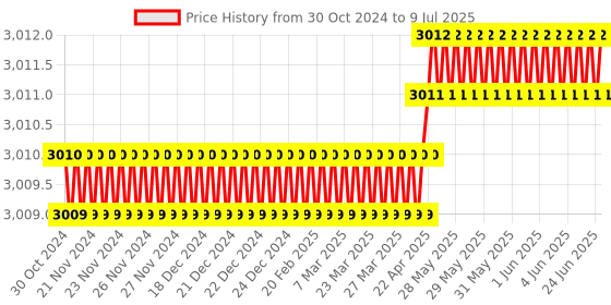 moglix.com Lab Junction 2-20ul Fixed Volume Micropipette, LJ-2162 lab junction Price History Graph from 30 Oct 2024 to 9 Jul 2025
