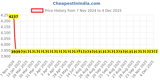 moglix.com Lab Junction 2 Pcs 17.5ml 50mm Glass Cuvettes Set for UV &a; VIS Spectrophotometer lab junction Price History Graph from 7 Nov 2024 to 4 Dec 2025