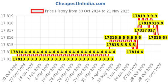 moglix.com Lab Junction 2 Pcs 1mm 1.7ml White Wall Micro Quartz Cuvette Set with Lid, LJ-2371(A) lab junction Price History Graph from 30 Oct 2024 to 21 Nov 2025