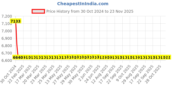 moglix.com Lab Junction 2 Pcs 35ml 100mm Glass Cuvettes Set for UV &a; VIS Spectrophotometer lab junction Price History Graph from 30 Oct 2024 to 23 Nov 2025