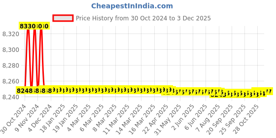 moglix.com Lab Junction 2 Pcs 5mm 1.7ml White Wall Micro Quartz Cuvette Set with Lid, LJ-2371(C) lab junction Price History Graph from 30 Oct 2024 to 3 Dec 2025