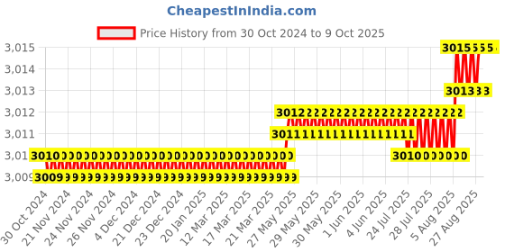 moglix.com Lab Junction 20-200ul Fixed Volume Micropipette, LJ-2166 lab junction Price History Graph from 30 Oct 2024 to 8 Oct 2025