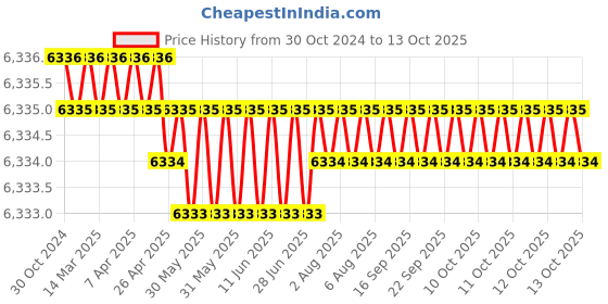 moglix.com Lab Junction 20000ml Heating Mantle, LJ-2024 lab junction Price History Graph from 30 Oct 2024 to 12 Oct 2025