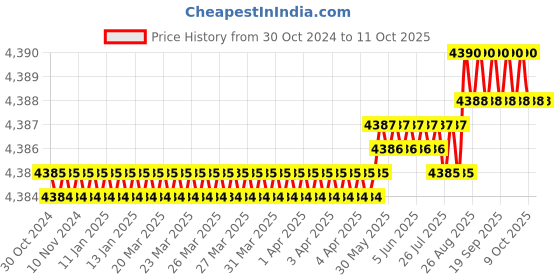 moglix.com Lab Junction 200mV Oxidation Reduction Precipitation Electrode with BNC Connector, LJ-118 lab junction Price History Graph from 30 Oct 2024 to 11 Oct 2025
