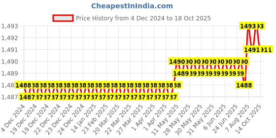 moglix.com Lab Junction 200W White Heating Mantle Coil, LJ-2022 (a) lab junction Price History Graph from 4 Dec 2024 to 17 Oct 2025