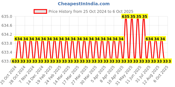 moglix.com Lab Junction 250ml 4.01 at 25 deg C pH Buffer Powder for pH Meter, LJ-111(M) (Pack of 10) lab junction Price History Graph from 25 Oct 2024 to 6 Oct 2025