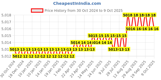 moglix.com Lab Junction 250ml Heating Mantle, LJ-2021 lab junction Price History Graph from 30 Oct 2024 to 9 Oct 2025