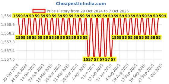 moglix.com Lab Junction 25ml Pipette Pump for Dispensing Pipette, LJ-1994 lab junction Price History Graph from 29 Oct 2024 to 7 Oct 2025