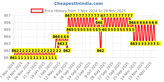 moglix.com Lab Junction 25mm 24 Hole Aluminium Test Tube Stand, LJ-1508 lab junction Price History Graph from 7 Nov 2024 to 28 Nov 2025