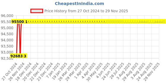 moglix.com Lab Junction 25mm 4 Keys Digital Hardness Tester, LJ-1203 lab junction Price History Graph from 27 Oct 2024 to 29 Nov 2025