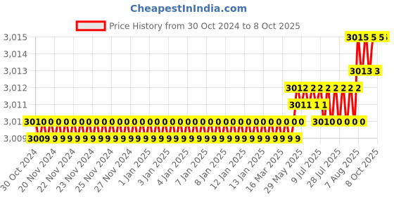 moglix.com Lab Junction 25ul Fixed Volume Micropipette, LJ-2157 lab junction Price History Graph from 30 Oct 2024 to 8 Oct 2025