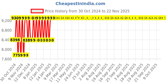 moglix.com Lab Junction 2L Contactless Hand Sanitizer Dispenser, LJ-20 lab junction Price History Graph from 30 Oct 2024 to 22 Nov 2025