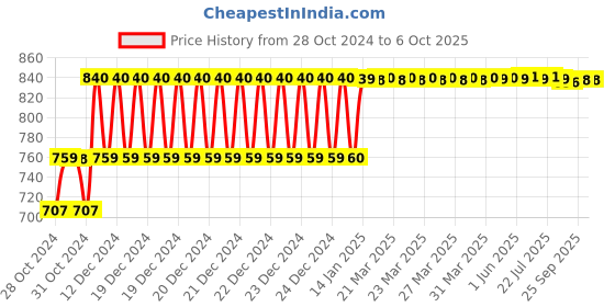 moglix.com Lab Junction 3 Pin Socket Colony Counter Auto Marker Pen, LJ-361 (a) lab junction Price History Graph from 28 Oct 2024 to 5 Oct 2025