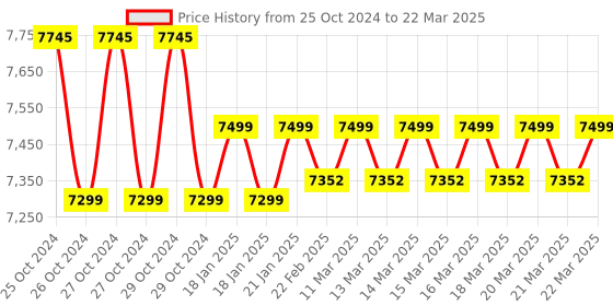 moglix.com Lab Junction 3 Point Calibration Auto Delux pH Meter, LJ-101 lab junction Price History Graph from 25 Oct 2024 to 22 Mar 2025