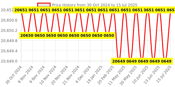 moglix.com Lab Junction 3 Point Calibration Microprocessor pH-mV-Temperature Meter, LJ-1011 lab junction Price History Graph from 30 Oct 2024 to 15 Jul 2025