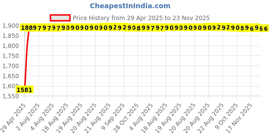 moglix.com Lab Junction 300W White Heating Mantle Coil, LJ-2023 (a) lab junction Price History Graph from 29 Apr 2025 to 23 Nov 2025
