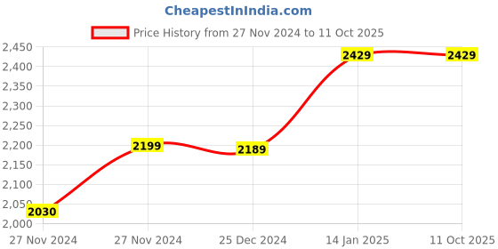 moglix.com Lab Junction 30m Turbidity Meter Test Tube with 100 &a; 400NTU/JTU Solutions Set lab junction Price History Graph from 27 Nov 2024 to 11 Oct 2025
