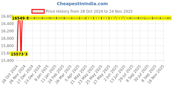moglix.com Lab Junction 30x30cm Digital Rotary VDRL Shaker, LJ-289 lab junction Price History Graph from 28 Oct 2024 to 23 Nov 2025
