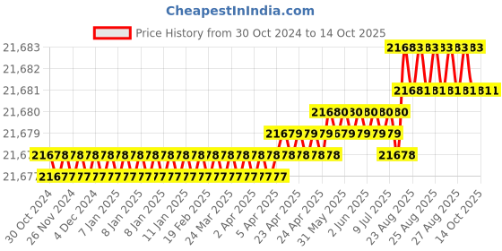 moglix.com Lab Junction 30x30cm Digital Rotary VDRL Shaker, LJ-289/01 lab junction Price History Graph from 30 Oct 2024 to 13 Oct 2025