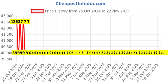 moglix.com Lab Junction 3.6L Sonicator Ultrasonic Bath, LJ-320 lab junction Price History Graph from 25 Oct 2024 to 22 Nov 2025