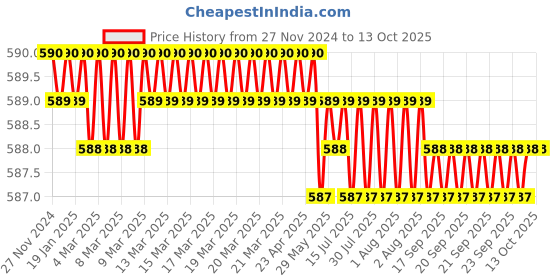 moglix.com Lab Junction 3ml Plastic Transfer Graduated Pipettes, LJ-800, (Pack of 50) lab junction Price History Graph from 27 Nov 2024 to 13 Oct 2025