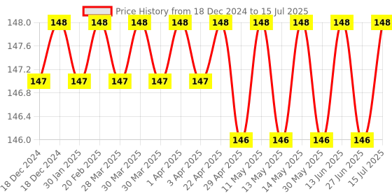 moglix.com Lab Junction 3ml Plastic Transfer Graduated Pipettes, LJ-802, (Pack of 5) lab junction Price History Graph from 18 Dec 2024 to 15 Jul 2025