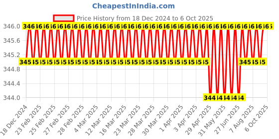 moglix.com Lab Junction 3ml Plastic Transfer Graduated Pipettes, LJ-803, (Pack of 25) lab junction Price History Graph from 18 Dec 2024 to 6 Oct 2025