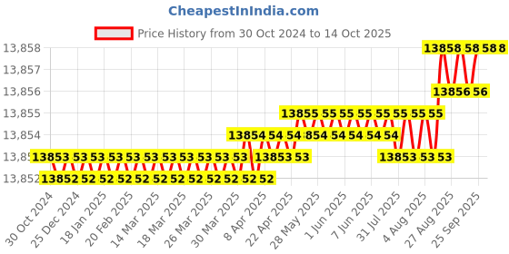 moglix.com Lab Junction 4 in 1 pH, Conductivity, TDS &a; Temperature Meter, LJ-181 lab junction Price History Graph from 30 Oct 2024 to 13 Oct 2025